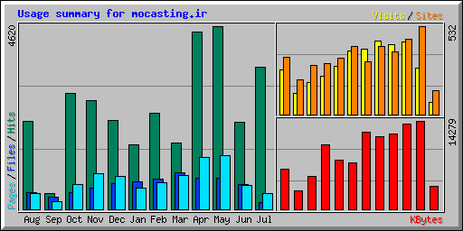 Usage summary for mocasting.ir